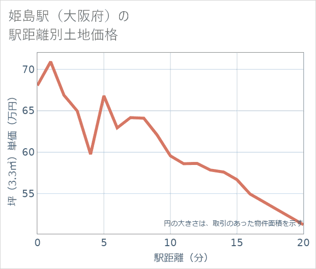 姫島駅（大阪府）の徒歩距離別の土地坪単価