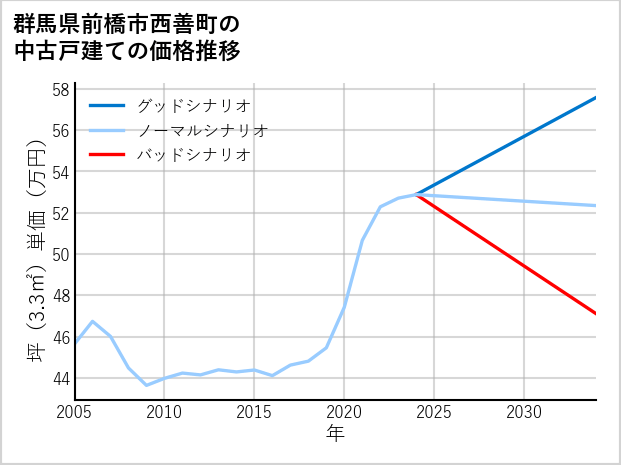 群馬県前橋市西善町の中古戸建て価格推移