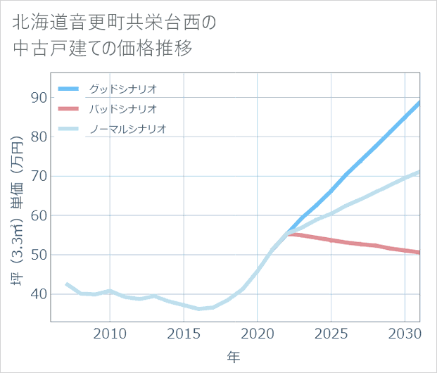 北海道音更町共栄台西の中古戸建て価格推移
