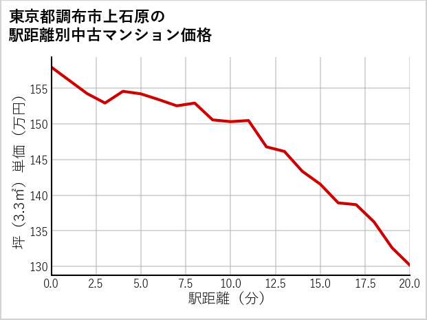 東京都調布市上石原の徒歩距離別の中古マンション坪単価