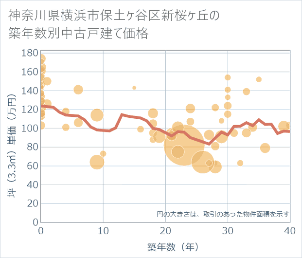 神奈川県横浜市保土ケ谷区新桜ケ丘の築年数別の中古戸建て坪単価