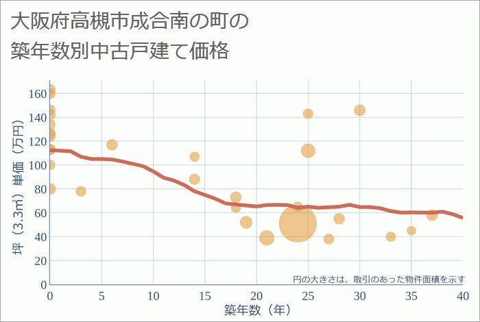 大阪府高槻市成合南の町の築年数別の中古戸建て坪単価