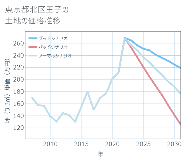 東京都北区王子の土地価格推移