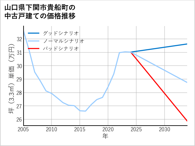 山口県下関市貴船町の中古戸建て価格推移
