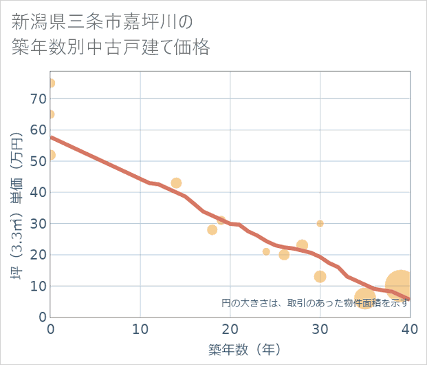 新潟県三条市嘉坪川の築年数別の中古戸建て坪単価