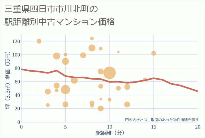 三重県四日市市川北町の徒歩距離別の中古マンション坪単価