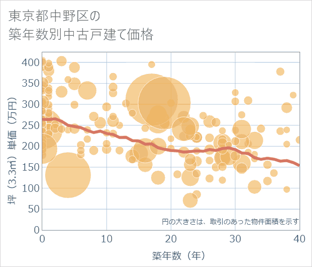 東京都中野区の築年数別の中古戸建て坪単価