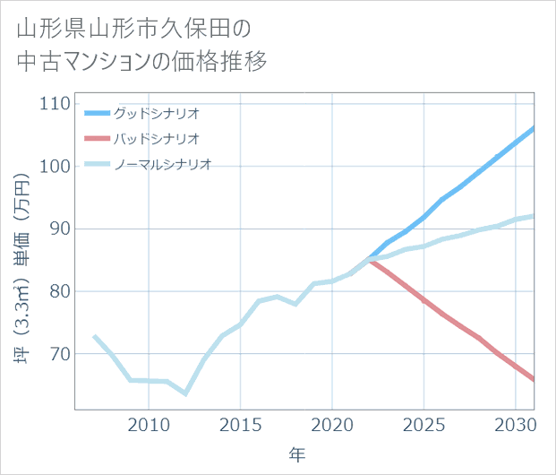 山形県山形市久保田の中古マンション価格推移