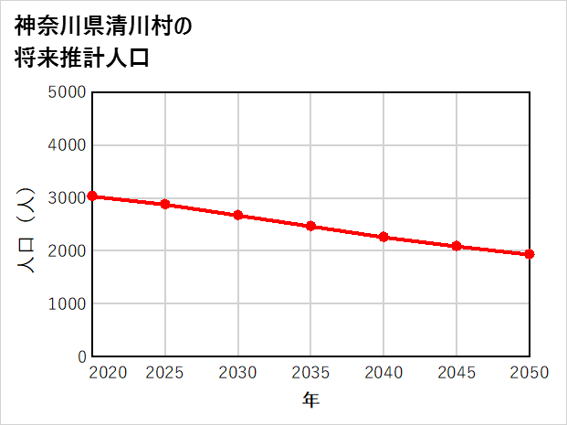 清川村の将来推計人口