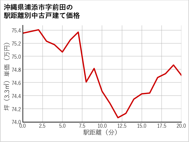 沖縄県浦添市前田の徒歩距離別の中古戸建て坪単価