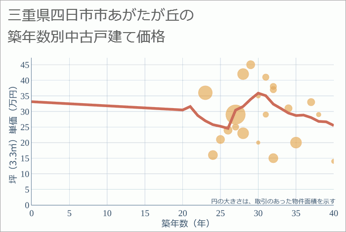 三重県四日市市あがたが丘の築年数別の中古戸建て坪単価