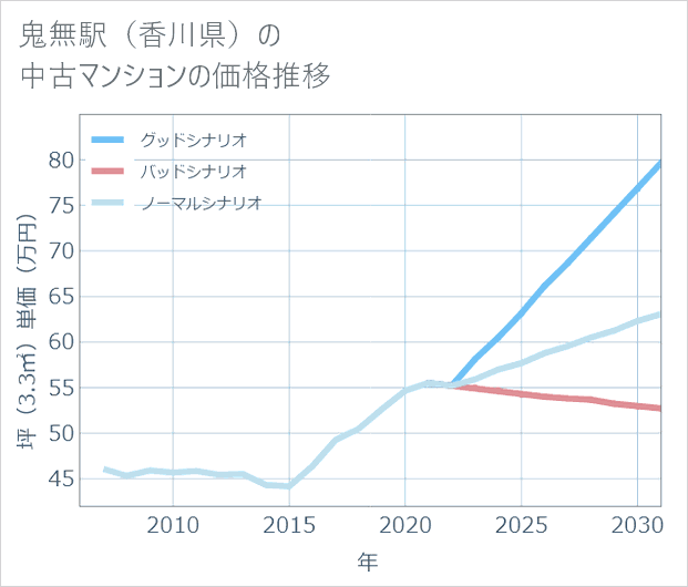 鬼無駅(香川県)の中古マンション価格推移