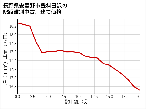 長野県安曇野市豊科田沢の徒歩距離別の中古戸建て坪単価