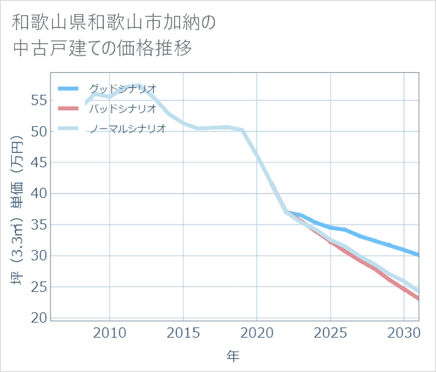 和歌山県和歌山市加納の中古戸建て価格推移