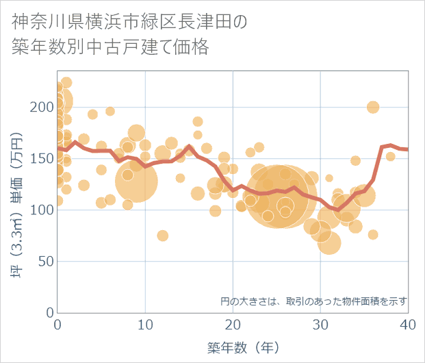 神奈川県横浜市緑区長津田の築年数別の中古戸建て坪単価