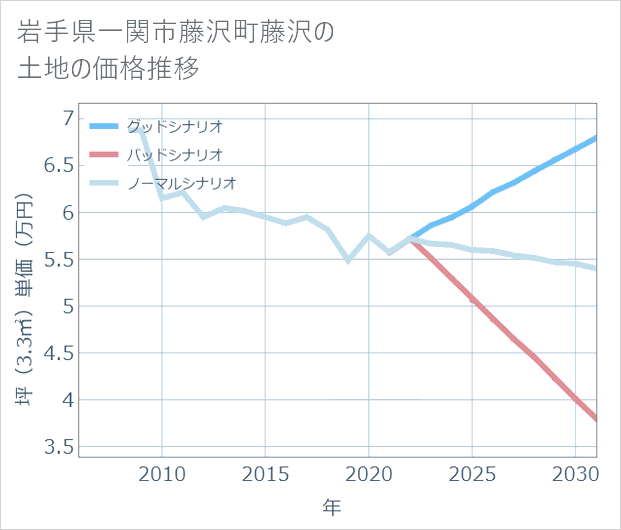 岩手県一関市藤沢町藤沢の土地価格推移