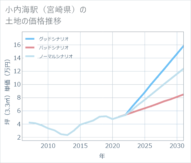 小内海駅(宮崎県)の土地価格推移