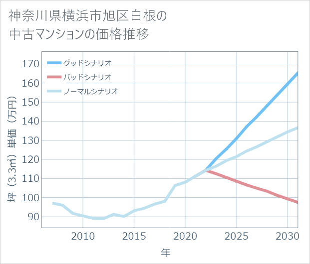 神奈川県横浜市旭区白根の中古マンション価格推移