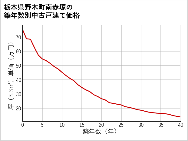 栃木県野木町南赤塚の築年数別の中古戸建て坪単価