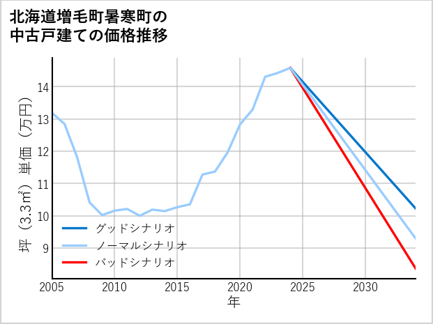 北海道増毛町暑寒町の中古戸建て価格推移