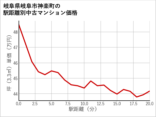 岐阜県岐阜市神楽町の徒歩距離別の中古マンション坪単価