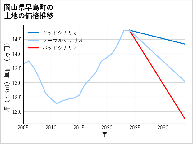 岡山県早島町の土地価格推移