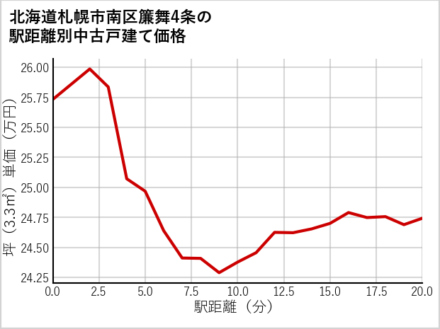 北海道札幌市南区簾舞4条の徒歩距離別の中古戸建て坪単価