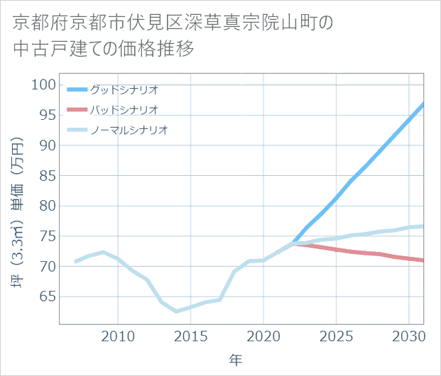京都府京都市伏見区深草真宗院山町の中古戸建て価格推移