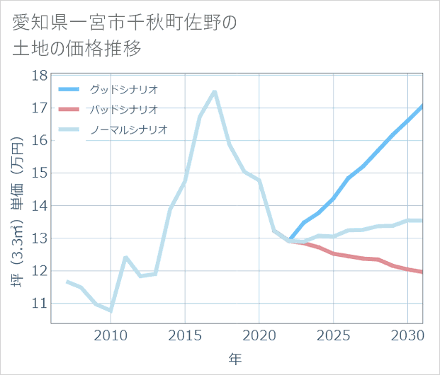 愛知県一宮市千秋町佐野の土地価格推移