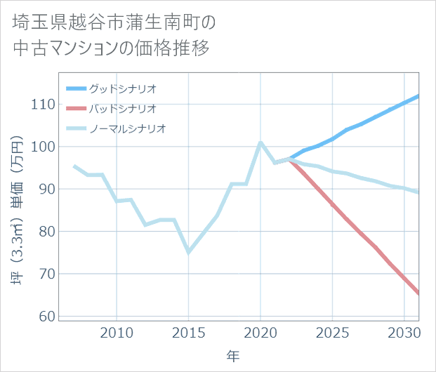 埼玉県越谷市蒲生南町の中古マンション価格推移