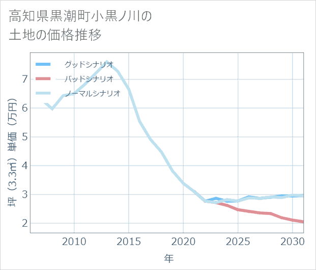 高知県黒潮町小黒ノ川の土地価格推移