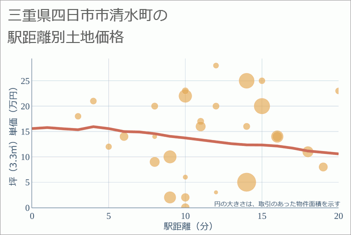 三重県四日市市清水町の徒歩距離別の土地坪単価