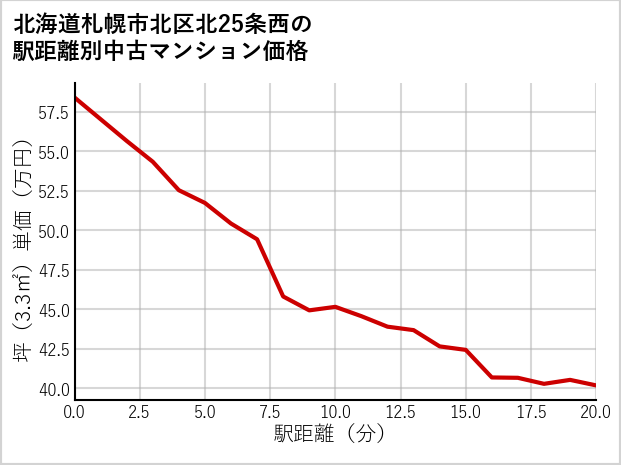 北海道札幌市北区北25条西の徒歩距離別の中古マンション坪単価