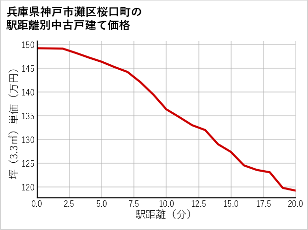 兵庫県神戸市灘区桜口町の徒歩距離別の中古戸建て坪単価