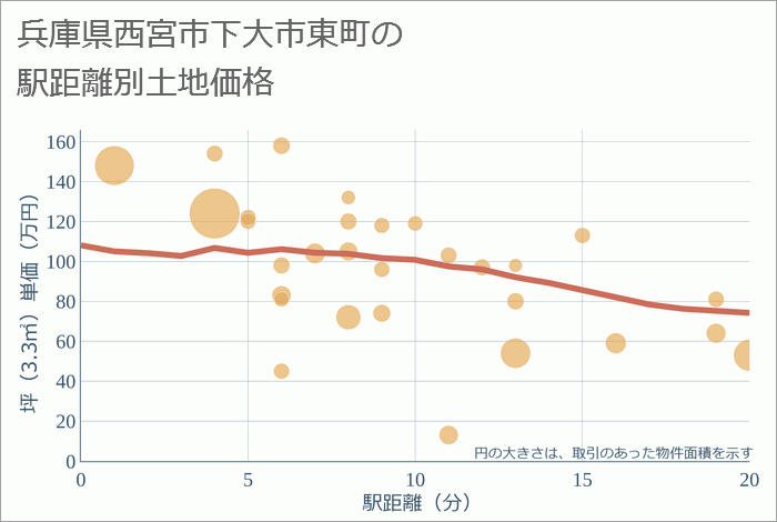 兵庫県西宮市下大市東町の徒歩距離別の土地坪単価