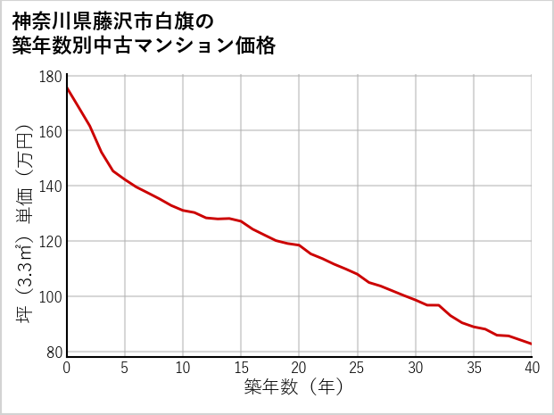 神奈川県藤沢市白旗の築年数別の中古マンション坪単価
