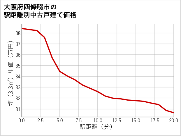大阪府四條畷市の徒歩距離別の中古戸建て坪単価