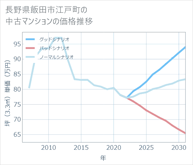 長野県飯田市江戸町の中古マンション価格推移