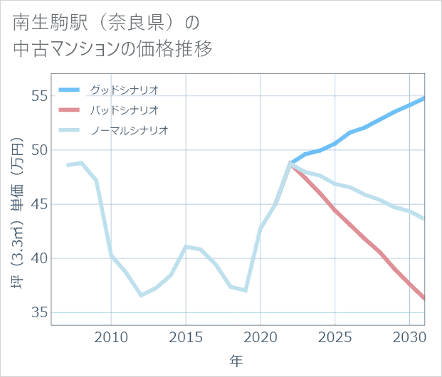 南生駒駅(奈良県)の中古マンション価格推移