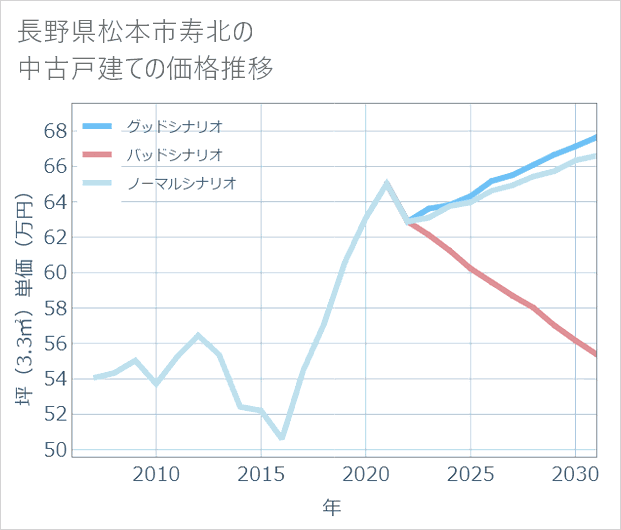 長野県松本市寿北の中古戸建て価格推移