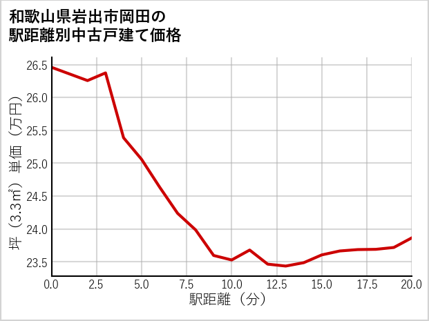 和歌山県岩出市岡田の徒歩距離別の中古戸建て坪単価