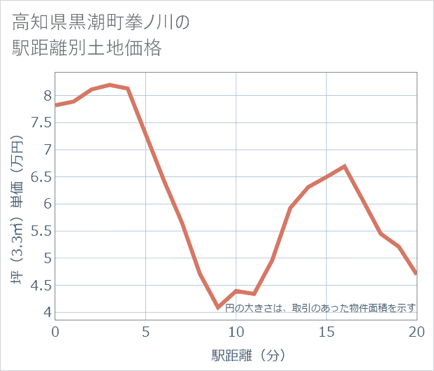 高知県黒潮町拳ノ川の徒歩距離別の土地坪単価