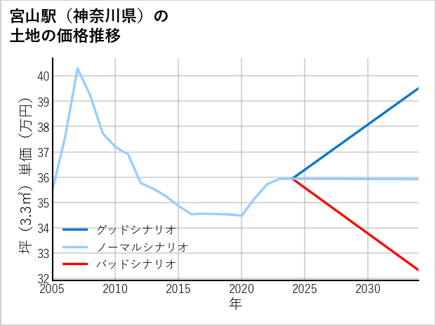 宮山駅（神奈川県）の土地価格推移