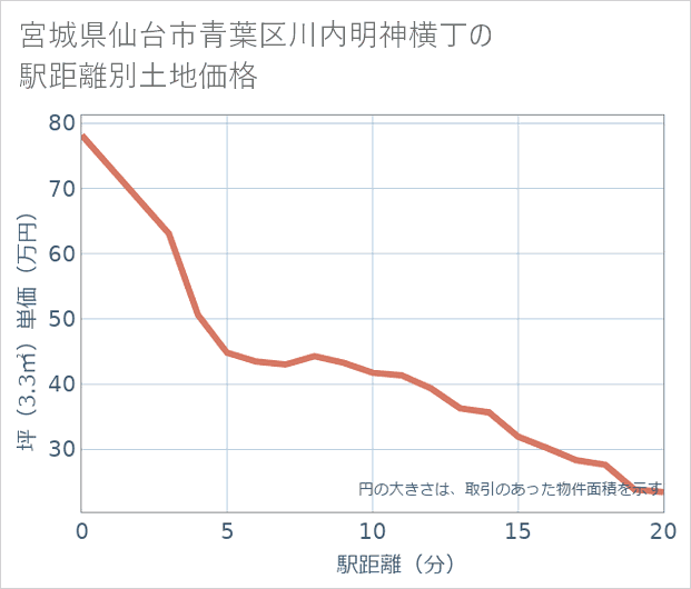 宮城県仙台市青葉区川内明神横丁の徒歩距離別の土地坪単価