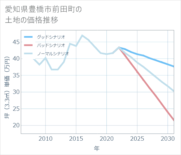 愛知県豊橋市前田町の土地価格推移