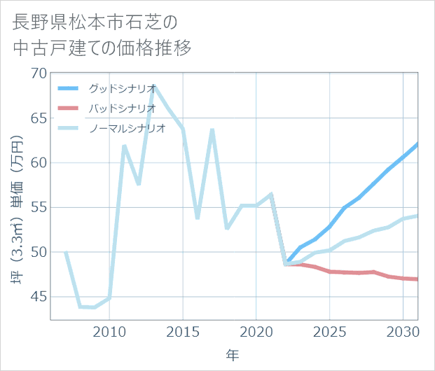 長野県松本市石芝の中古戸建て価格推移