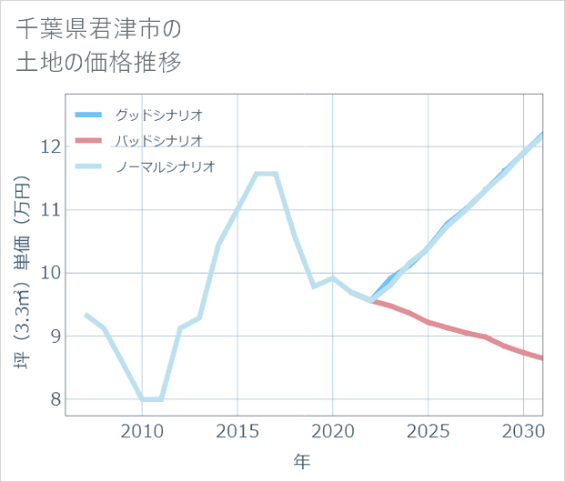 千葉県君津市の土地価格推移