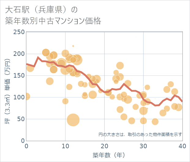 大石駅(兵庫県)の築年数別の中古マンション坪単価