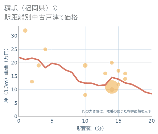 糒駅(福岡県)の徒歩距離別の中古戸建て坪単価