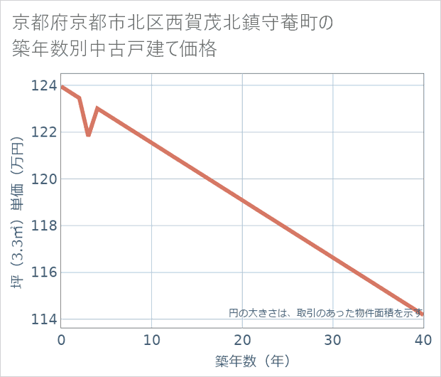 京都府京都市北区西賀茂北鎮守菴町の築年数別の中古戸建て坪単価
